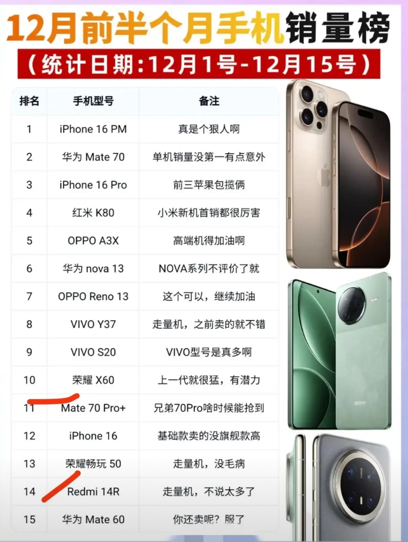 12月份手机销量排名出来了，看来还是中低端手机是走量的。
荣耀的五款手机进了排名