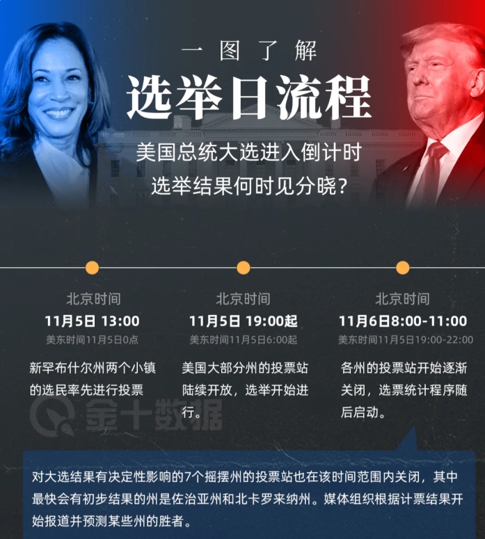 一图看懂选举日流程【美国大选2024】