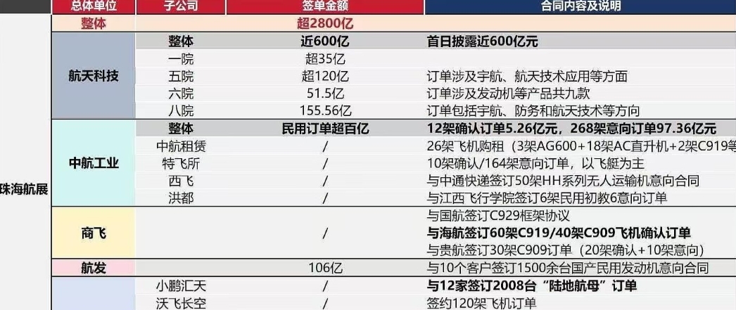 航展销售额高达2800亿，但军火销售额不高，这是为何？