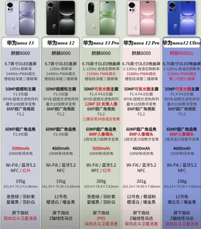 华为nova13也已经来了，虽然这次华为nova13的配置升级不是很大，并且搭载