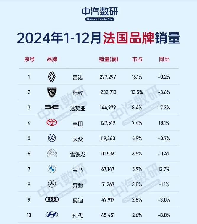 
都说发达国家富裕，我们就看看发达国家的汽车购买力水平到底怎么样？
这是去年法国