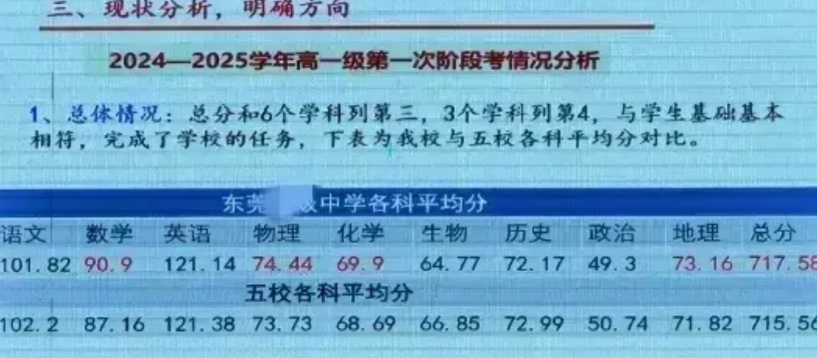高中第一次家长会。东莞五校联考，娃的学校排名居中，位列第三！
全校1229人参加