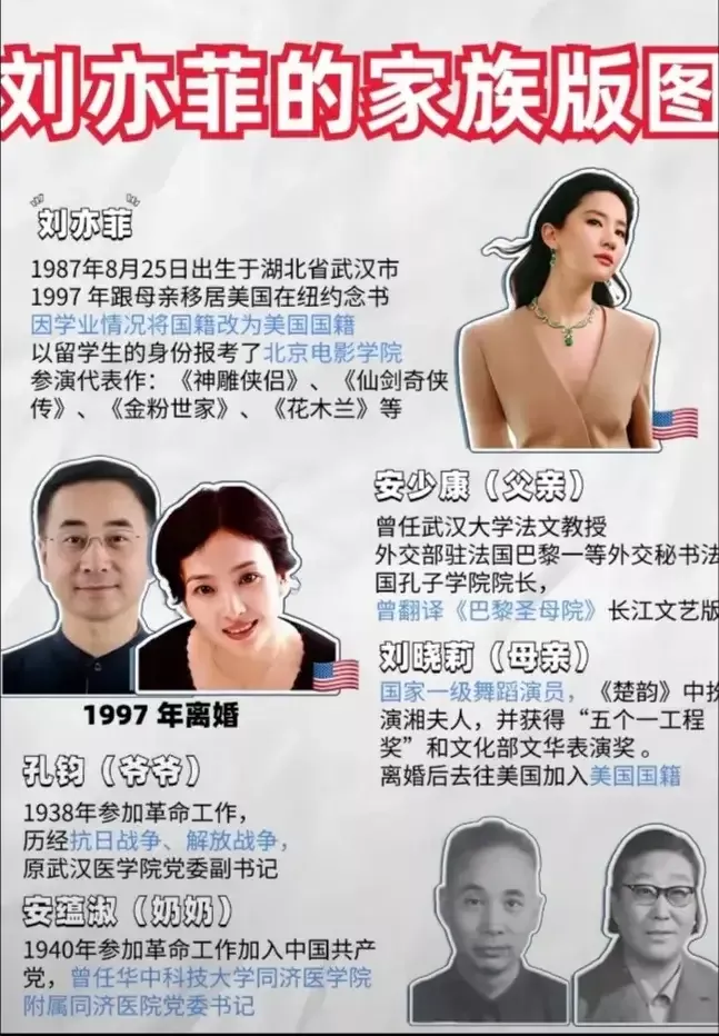 刘亦菲的家庭背景真复杂，她爷爷姓孙，她爸爸姓安，她妈妈姓刘。刘亦菲的爸爸随奶奶的