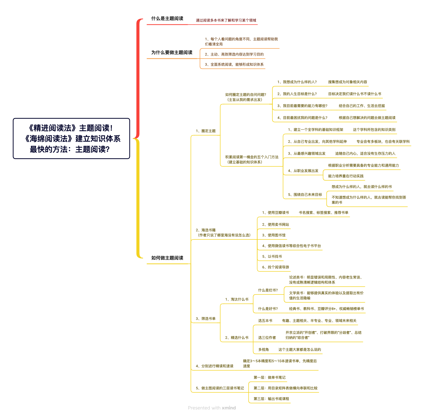 《海绵阅读法》如何进行主题阅读？