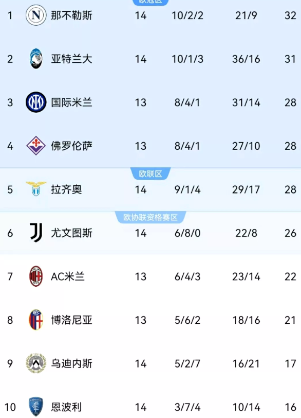 五大联赛不败球队，不比不知道一比吓一跳
1.意甲：尤文图斯，6胜8平，进22球，