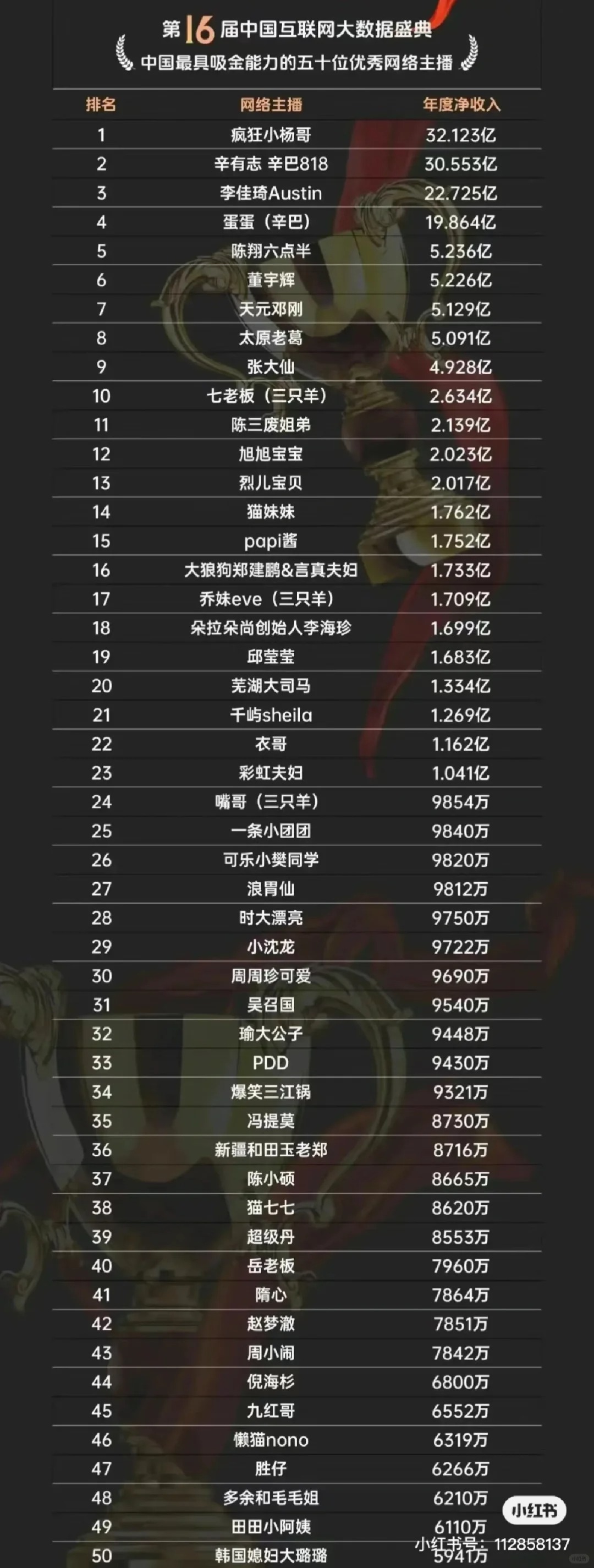 到底是谁在共情网红
我们都会因为三元好评返现说假话，更别说网红那么高额的广告费肯