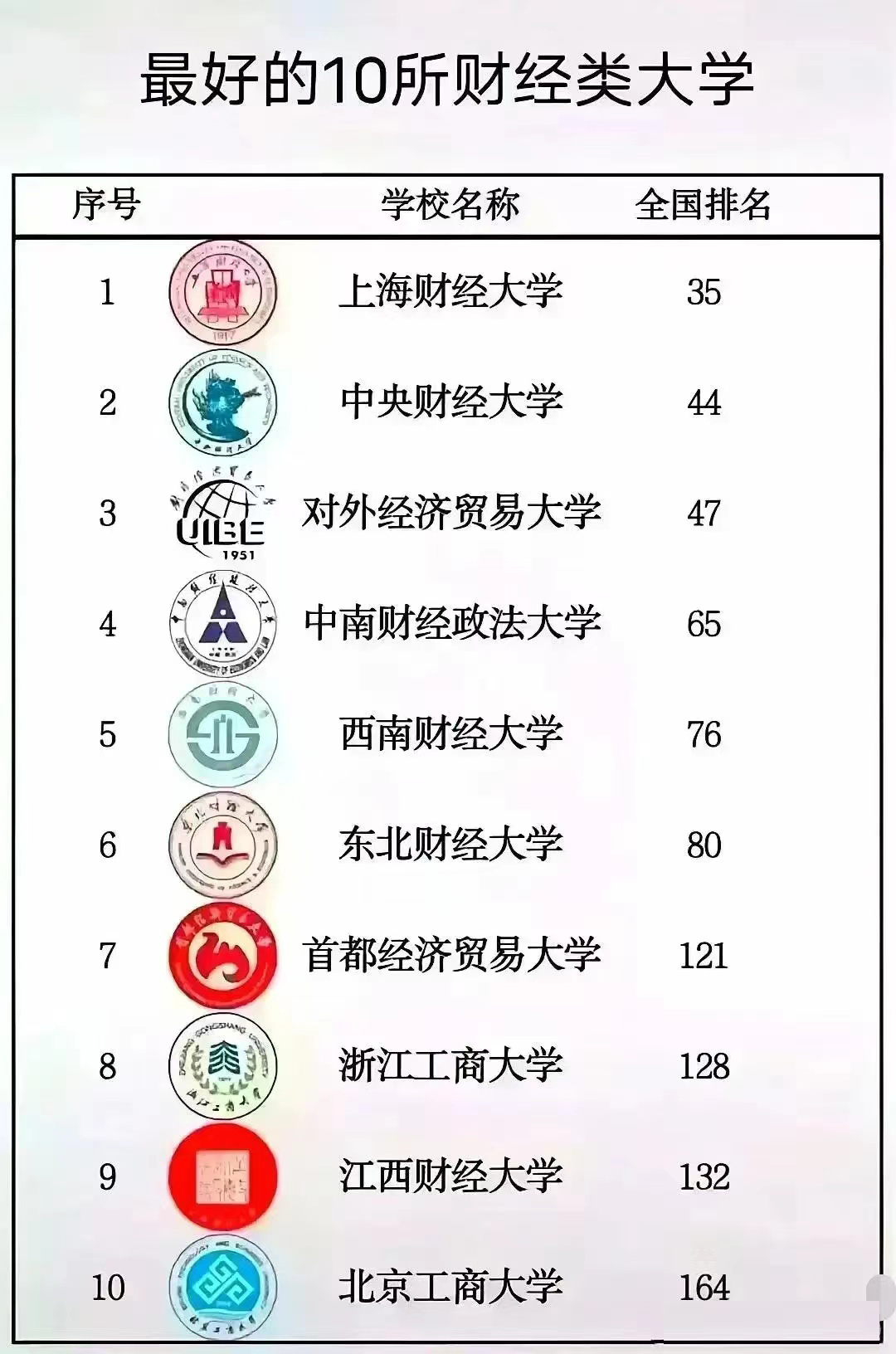 上海财经大学终于排名第一了。而中央财经大学排名第二位。这是《2024年软科中国大