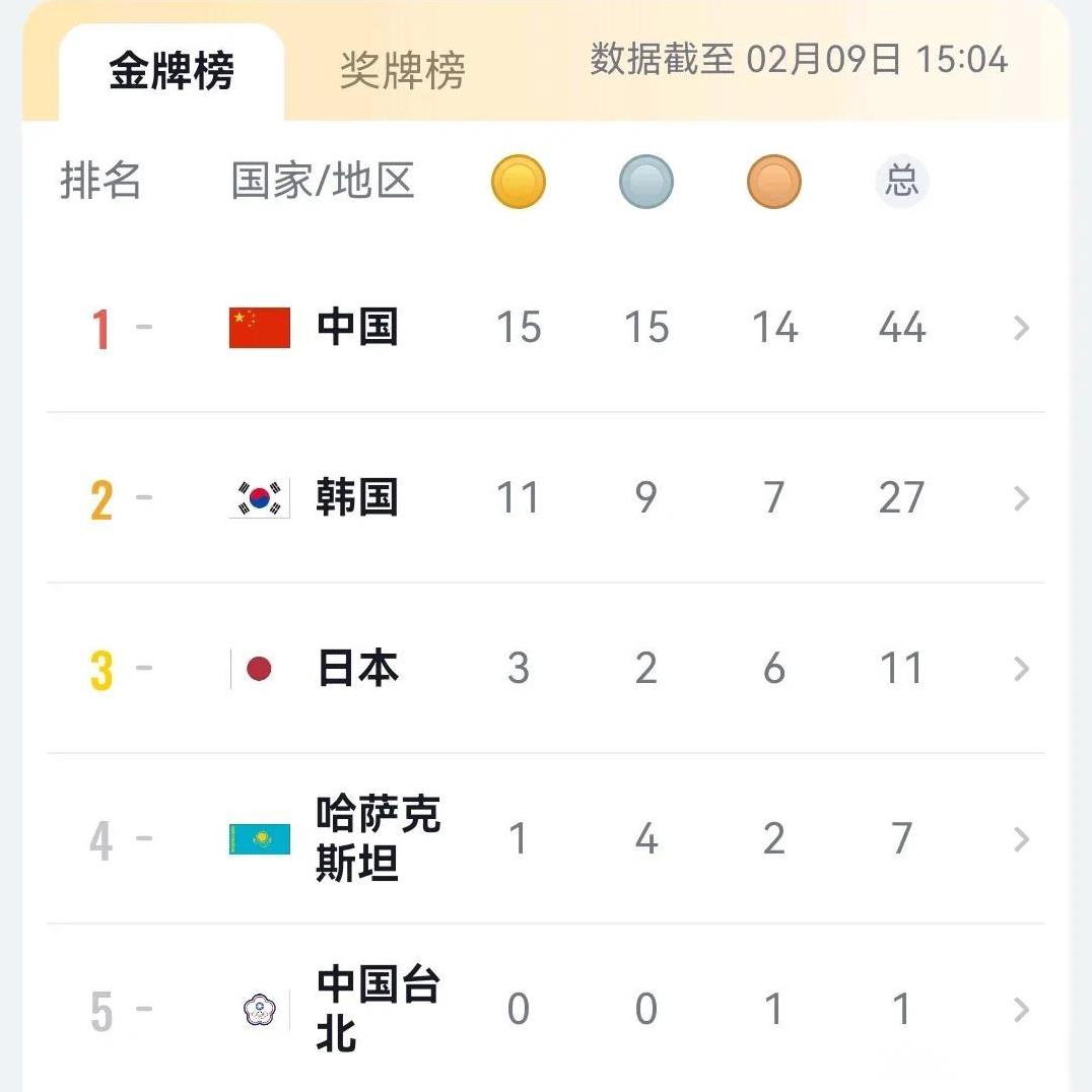 亚冬会金牌榜
第一 中国 15金
第二 韩国 11金
第三 日本 3金