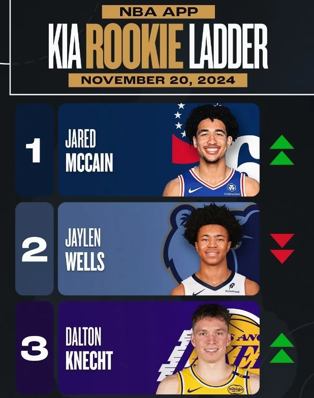 NBA公布了最新一期新秀排行榜：非乐透秀强势占据前三，麦凯恩登顶克内克特第三！