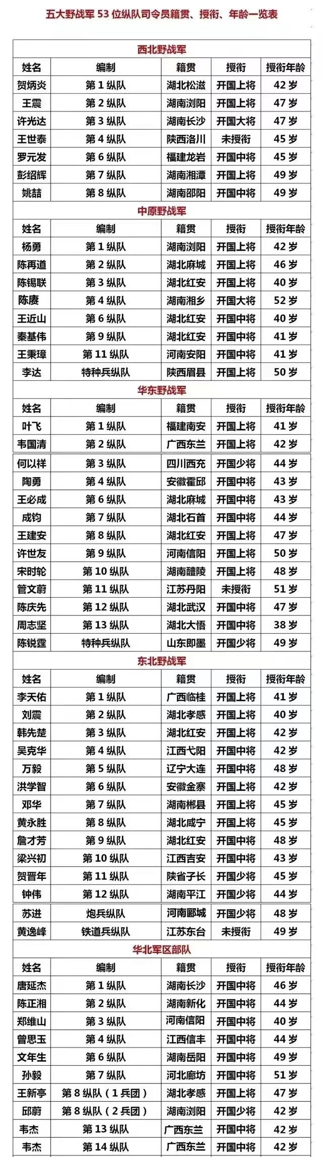 贺炳炎：是上将，而且是42岁授予上将。
陈锡联：是上将，而且是40岁授予上将。
