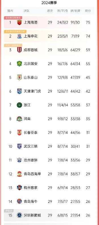 看完本轮中超联赛，有5个事情万万没想到

1、万万没想到上海申花竟然在争冠的最后