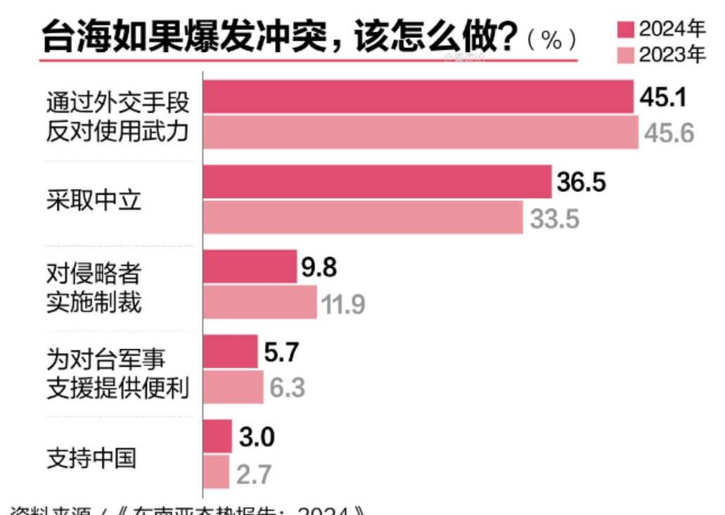 局势对大陆更有利！新加坡尤索夫伊萨东南亚研究院亚细安研究中心今日发布的《东南亚态