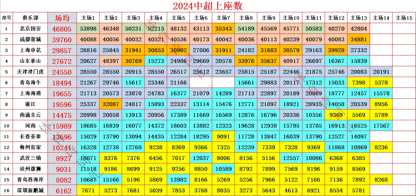 中超本赛季上座人数汇总