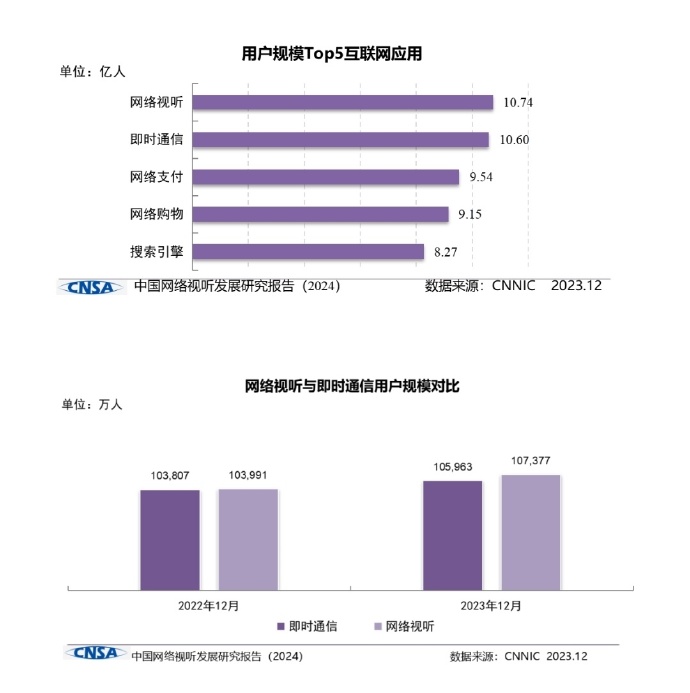 #我国网络视听用户规模达10.74亿人# 《中国网络视听发展研究报告（2024）