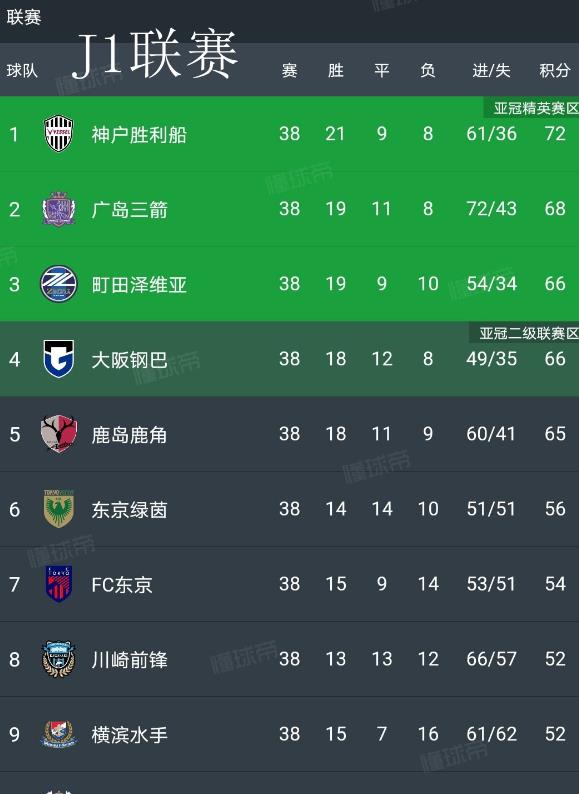 日本J1和J2联赛最终积分榜！横滨和川崎无缘下赛季亚冠联赛！
J1联赛第三名的町
