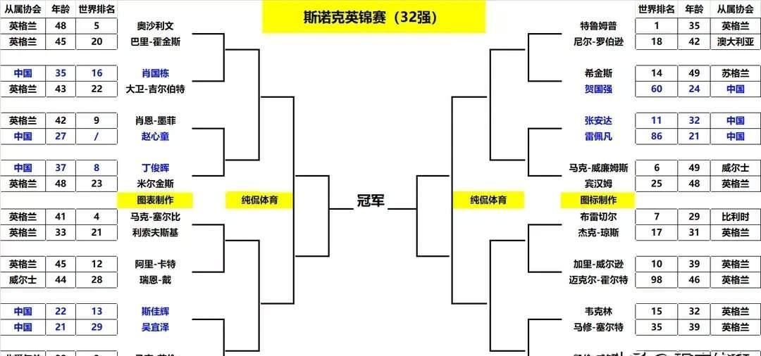 快讯！斯诺克英锦赛16强出炉附完整对阵！
中国斯诺克军团在英锦赛上表现出色，三人