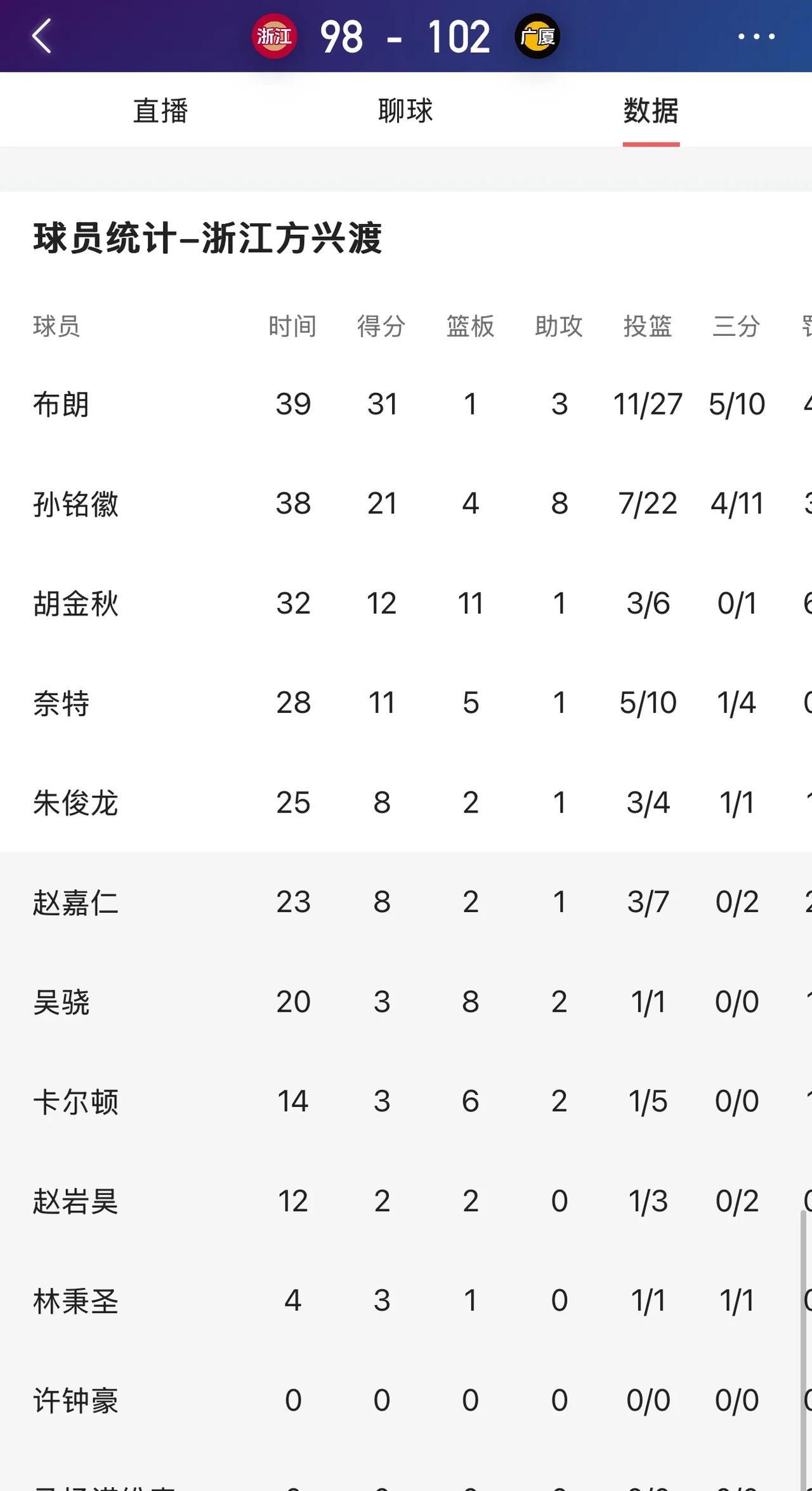 CBA浙江德比看点是什么？
比赛很激烈……比分咬的很紧张……哨子也比较松……节奏