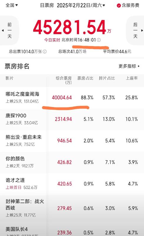 内地影史独一份！
《哪吒之魔童闹海》上映到第25天的时候，单日票房还能突破4亿！