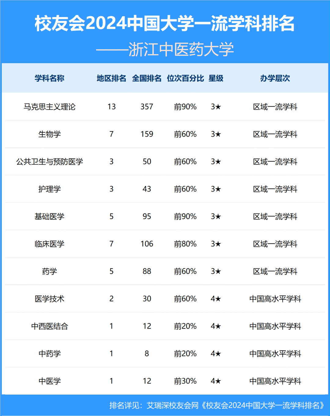 3个专业排名全国第一，1个专业全省第二