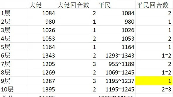 【8月11日 末日试炼】平民115+大佬118保姆级高分攻略。