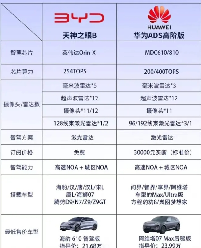 比亚迪的高端智驾和华为的高端智驾到底有什么区别，这张图就分析的很明确了。
比亚迪