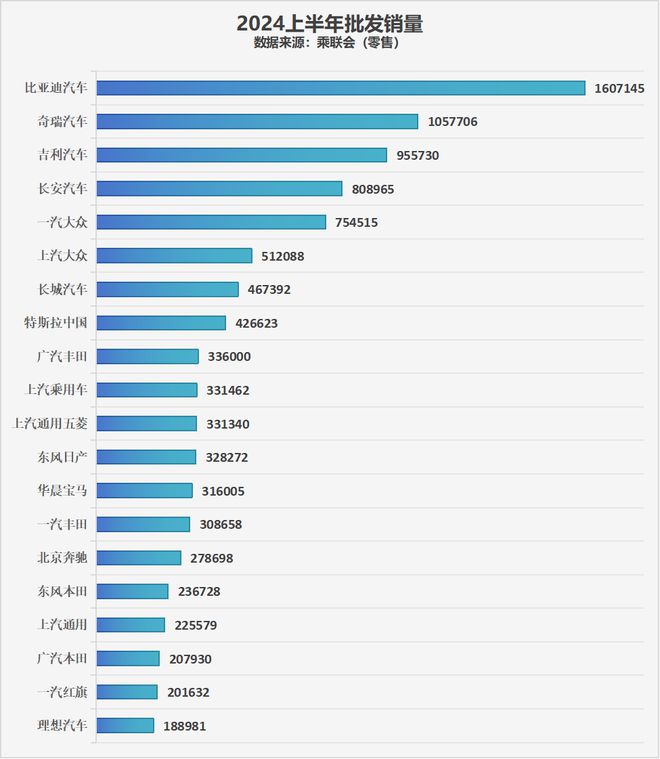 上半年销量大战落幕，中国新能源汽车表现出色！其中比亚迪以160万辆的傲人成绩稳居