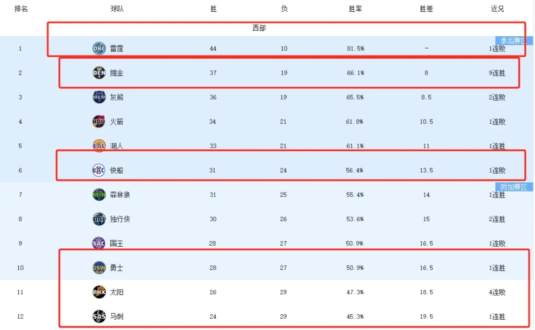 NBA西区常规赛进行到现在，
1、最让人失望的球队：太阳
拥有杜兰特、布克、比尔