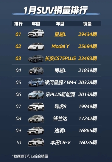 好家伙，前五有三个都是吉利的！
吉利去年发布的车都是爆款，销量持续上升。
人心中