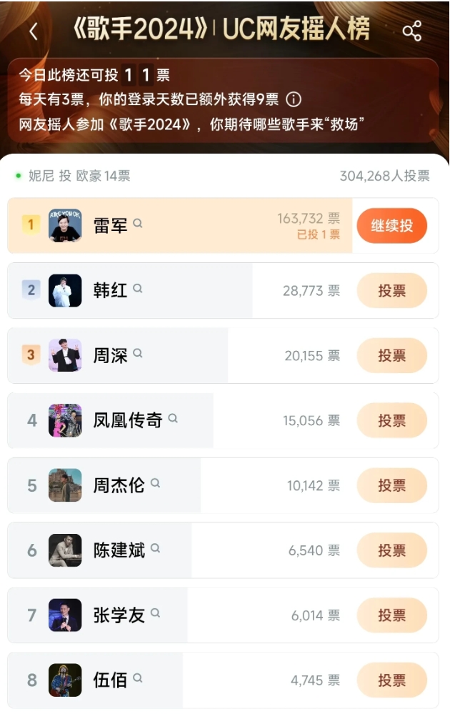 离谱！

“歌手 2024”投票雷军居然上榜第一，那就尴尬了[捂脸]，雷军耳熟能
