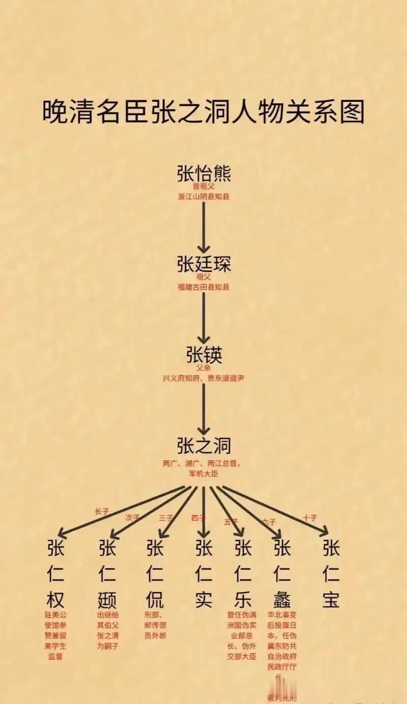 张之洞人物关系图
