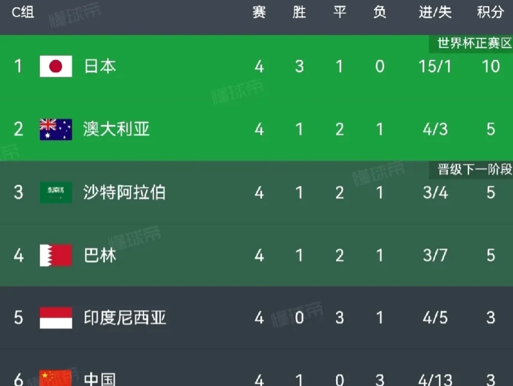国足首胜直接看到出线希望？仅落后第二名2分。

随着沙特和巴林再打成0:0，世预