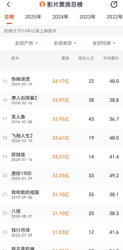 当所有人都在关注《哪吒之魔童闹海》总票房破120亿的纪录欢呼时，影院角落里的《唐