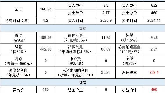 来，青岛人，算一算你买房赔了多少钱！