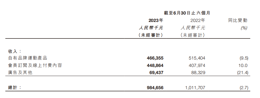 贾玲带火减肥赛道，Keep能接住泼天富贵吗？