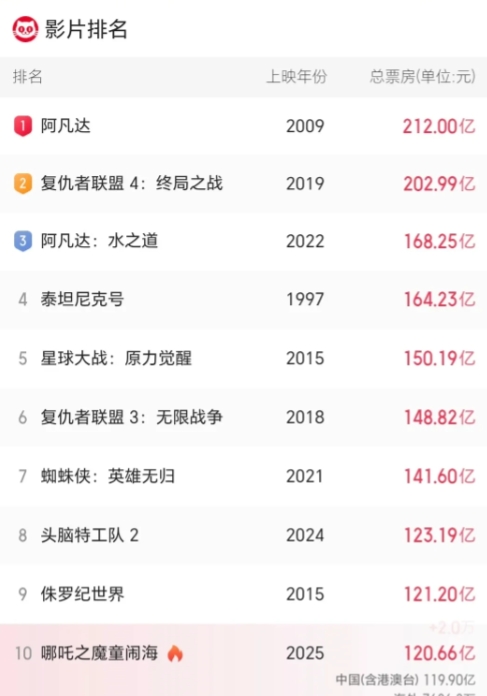 实时票房杀进前十！！！
第八是十拿九稳了，但是再往上有点力不从心，不好说，但是已