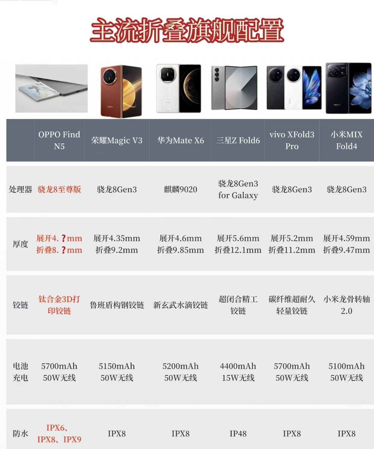oppo find n5对比友商折叠屏！能卖爆吗？
超级勤劳的课代表来了！我为大