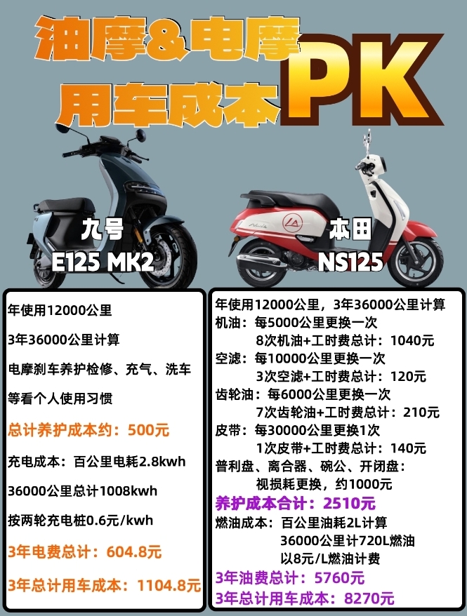 市内代步，开燃油摩托车好还是开电动摩托车好？
要我选择的话，我绝对会选择燃油摩托