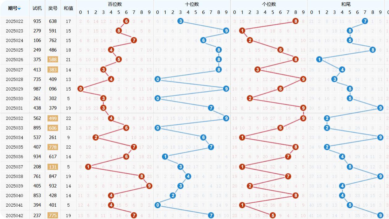 福彩3D第2025043期-综合分析