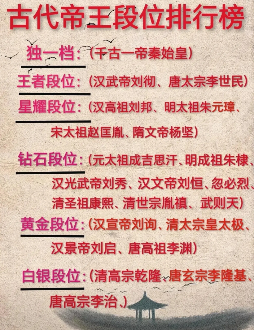 古代帝王段位排行榜！
①千古一帝秦始皇独一档！
    统一六国，奠定华夏万世之