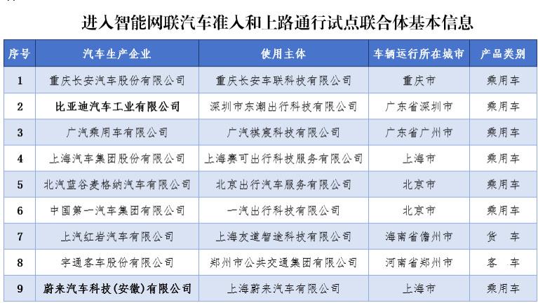 L3自动驾驶要来了！比亚迪、蔚来等9家企业入选首批试点名单