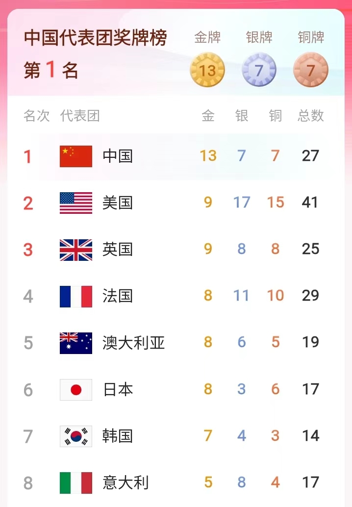 中国：牢牢占据第一。
美国：勉强升至第二。
日本：已经落到第四。

中国已经13