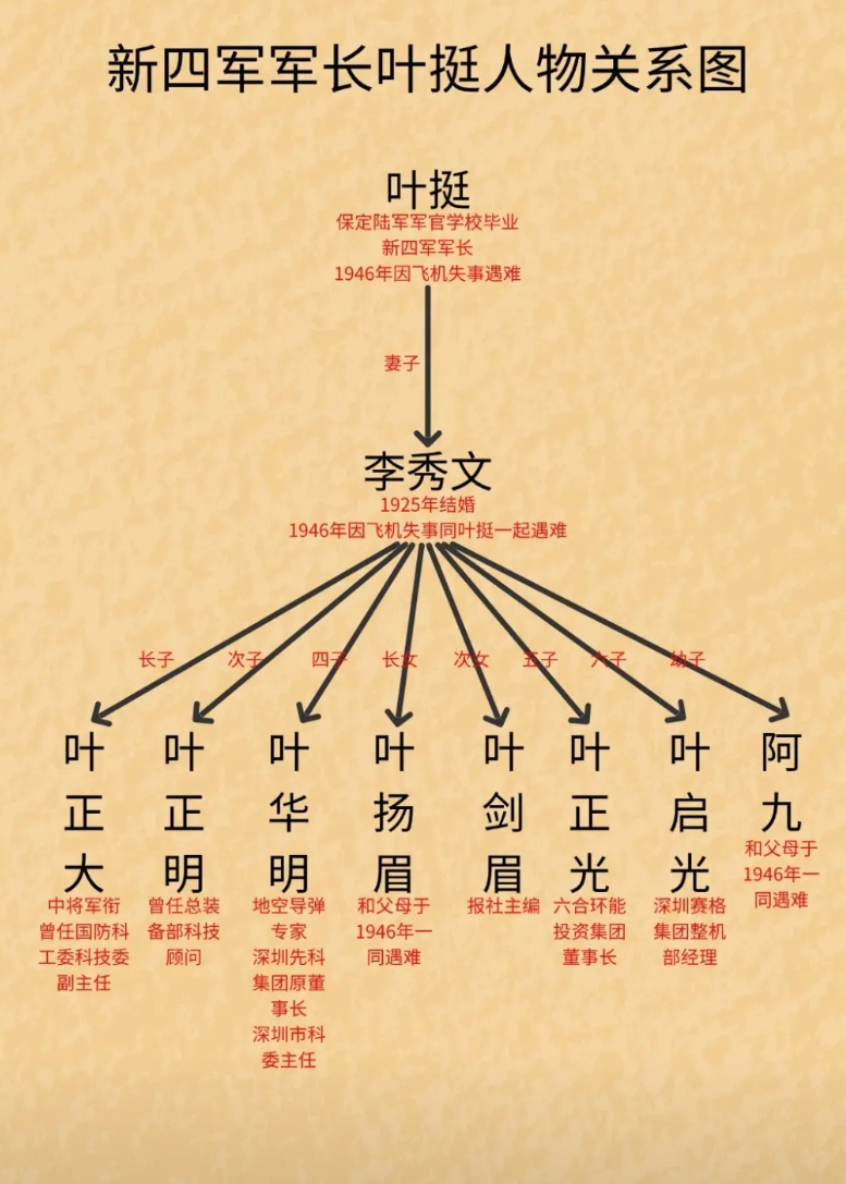 新四军军长叶挺飞机失事后，其后代都如何了？

叶挺，广东惠阳人，毕业于保定陆军军