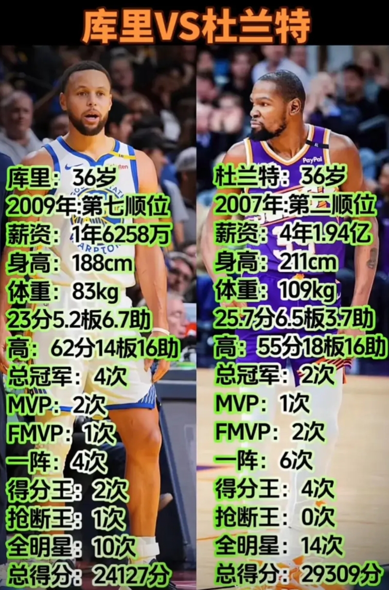 库里和杜兰特退役后谁的历史地位会高些？

如果只看冠军数量那肯定是库里，而且杜兰