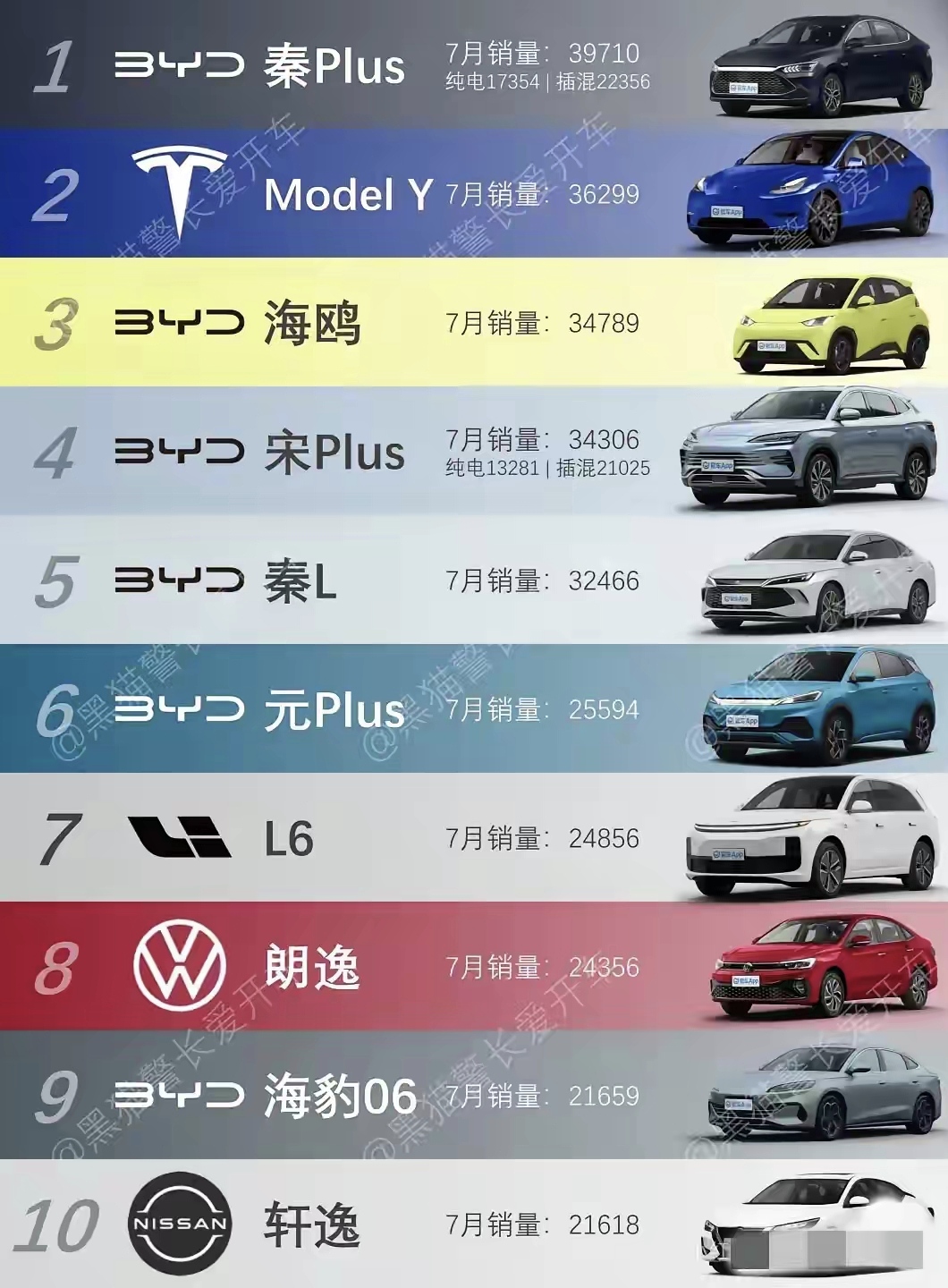 国产电车厉害呀，油车都快绝迹了。
7月份销量前十的车型，除了朗逸和轩逸是纯燃油，