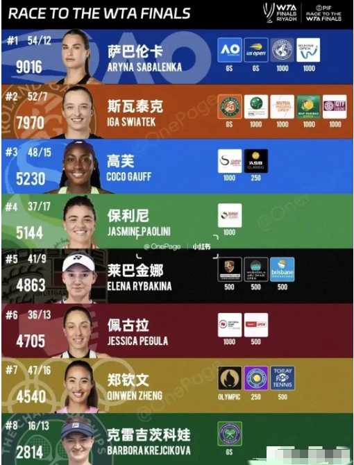 WTA年终总决赛的四强阵容几乎已定：郑钦文、萨巴伦卡、高芙和斯瓦泰克，都是202