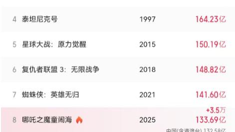 票房持续走高，增量按秒计算，全球排名仍可期待，饺子已不关心！