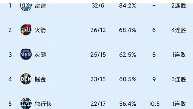 NBA西部鏖战：湖人再败晋级路艰，快船势头正猛