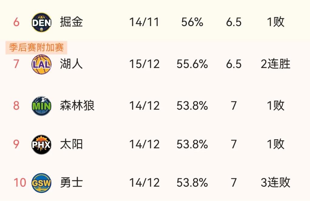 太讽刺了，西部附加赛区争夺还是熟悉的队伍！！！


快船进一步逃离了附加赛区，后