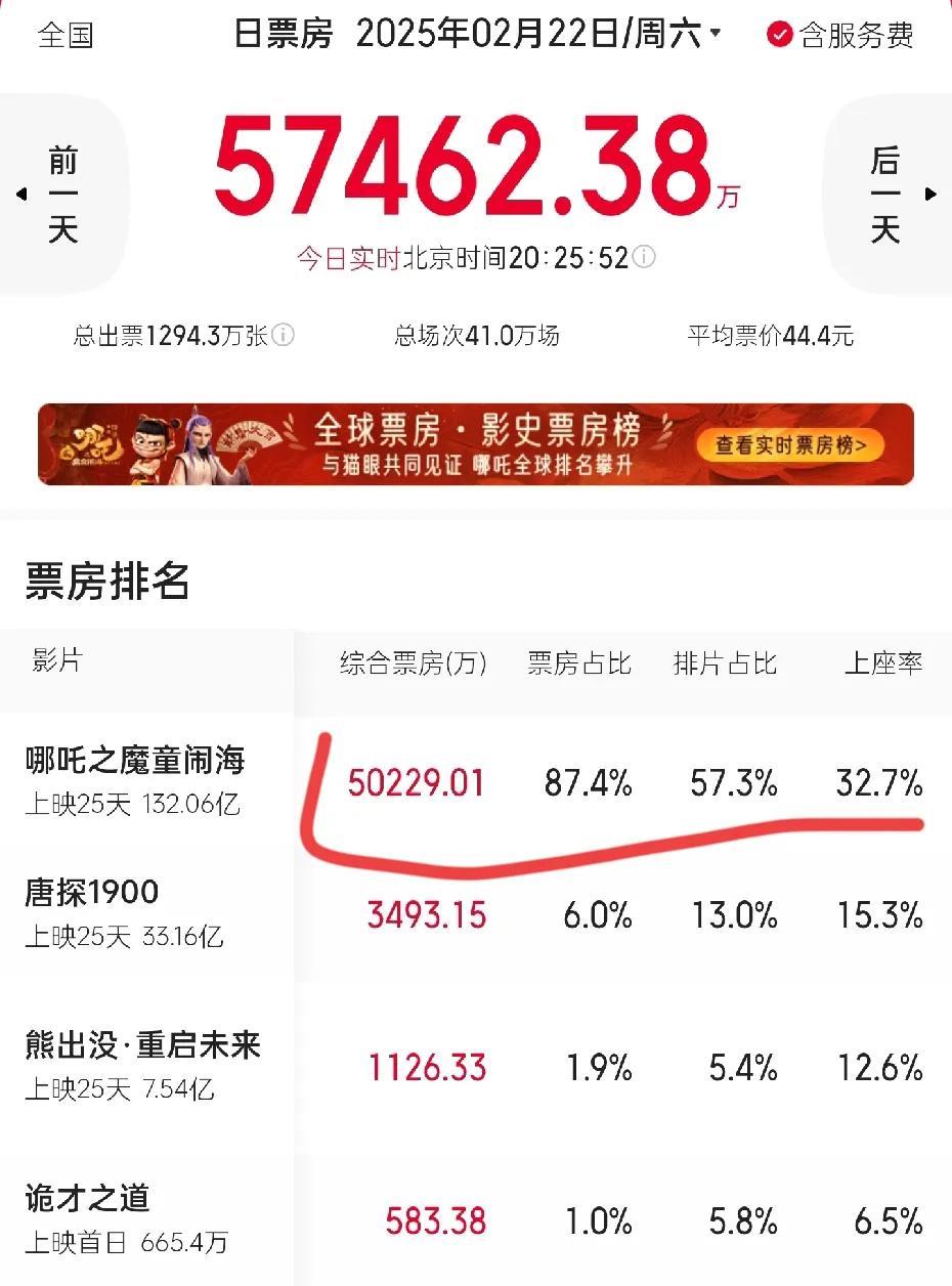 《哪吒2》票房再次上涨五亿，总票房已经超过133亿，海外票房破亿，这还没算预售票