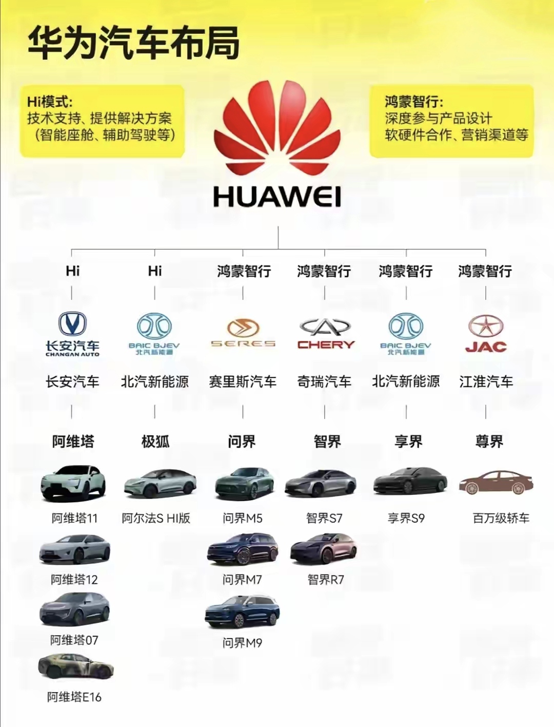 那么多的华为合作车型，普通人基本买不起，因为太贵了，都是20多万起售，然后是三十
